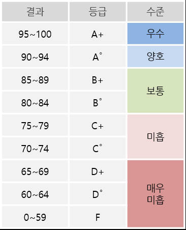 점수 등급표