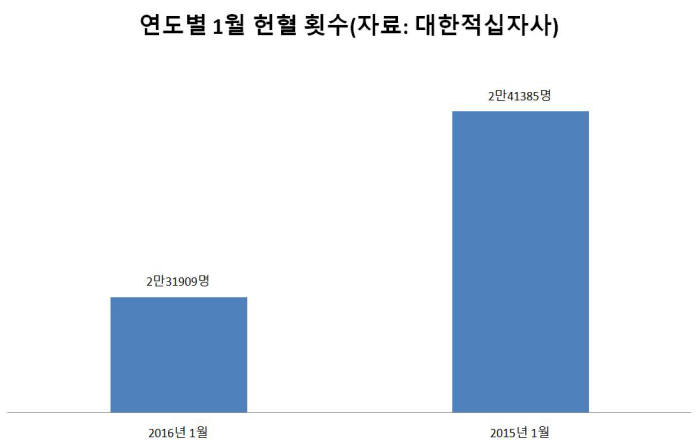 연도별 1월 헌혈 횟수