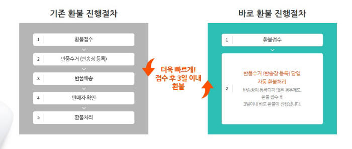 소셜커머스 티몬 `바로 환불` 개념도