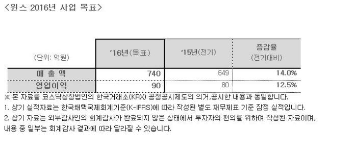 윈스, 2015년 매출 649억, 영업이익 80억원