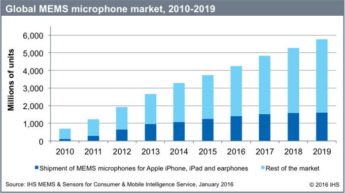 멤스(MEMS) 마이크로폰 시장 전망(자료: IHS테크놀로지)