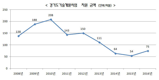 경기도기술개발사업 예산 5년만에 증가...중기 과제는 실종