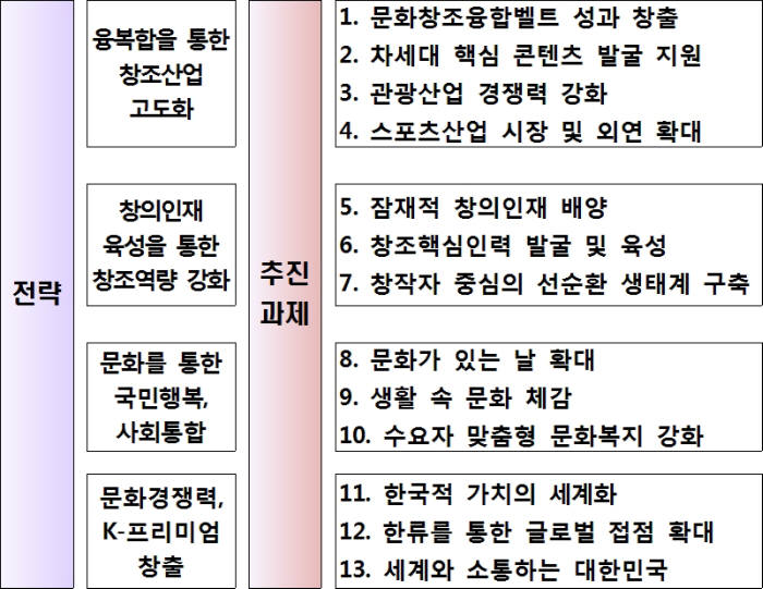 2016 문화체육관광부 업무계획 4대 전략 13대 추진과제