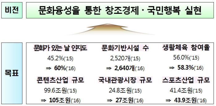 2016 문화체육관광부 업무계획 비전과 목표