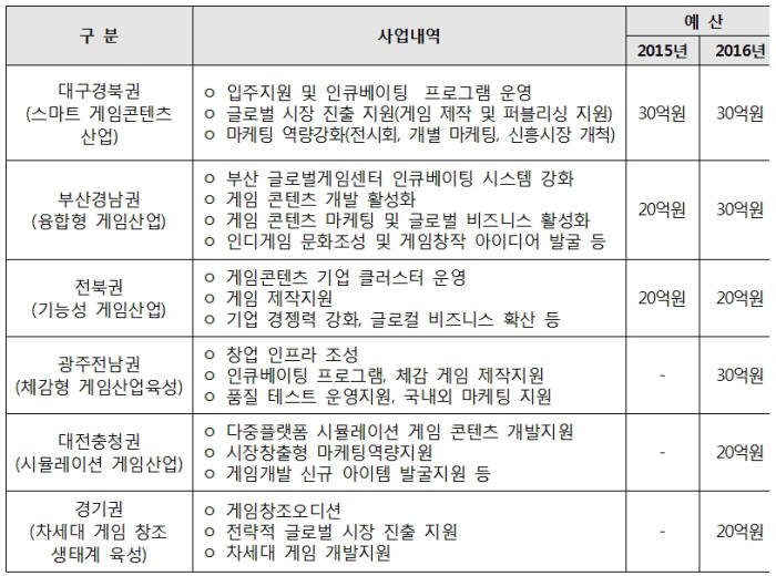 지역 맞춤형 게임산업 육성사업 6개권역 현황