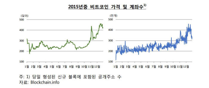 자료:한국은행 ‘분산원장 기술과 디지털통화의 현황 및 시사점’ 재인용