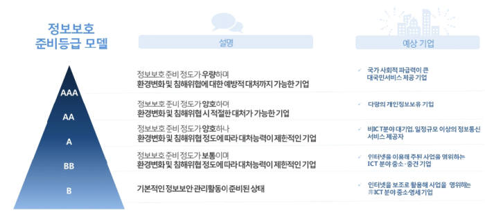 정보보호 준비도 등급 모델