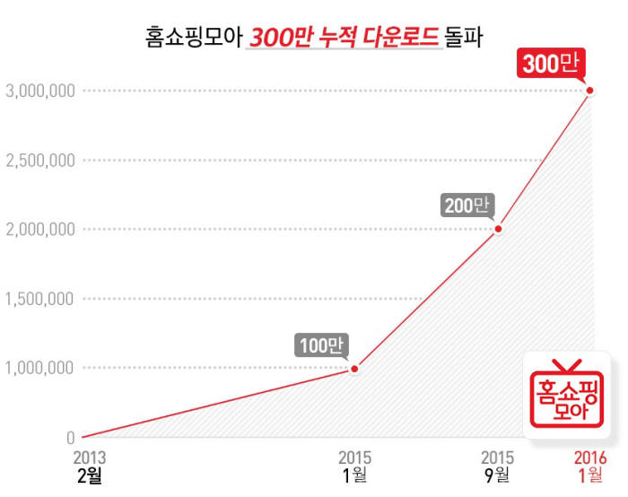 버즈니, `홈쇼핑모아` 누적 내려받기 300만건 돌파