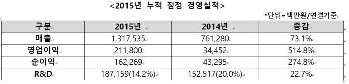 한미약품 매출 현황