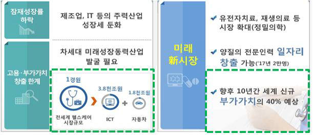 바이오헬스산업 시장성(보건복지부 2015.11)