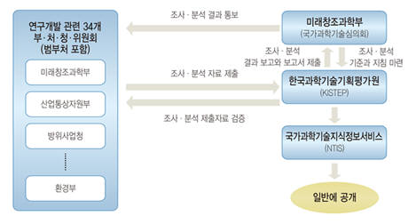 국가 연구개발사업 조사·분석 추진체계