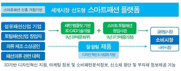 세계시장 선도형 스마트패션 플랫폼 구축 개념도