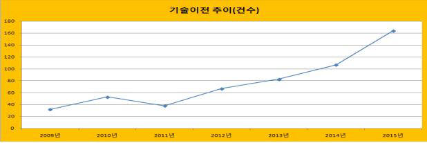 울산 기술이전 건수