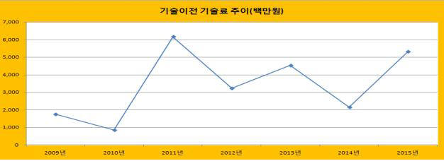 울산 기술이전 수수료 추이