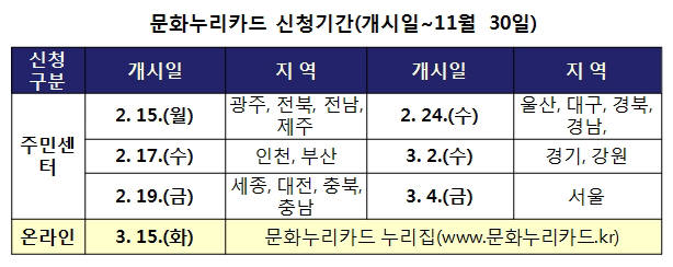 문체부, 문화누리카드 지원 사업 개시…저소득층 153만명 지원