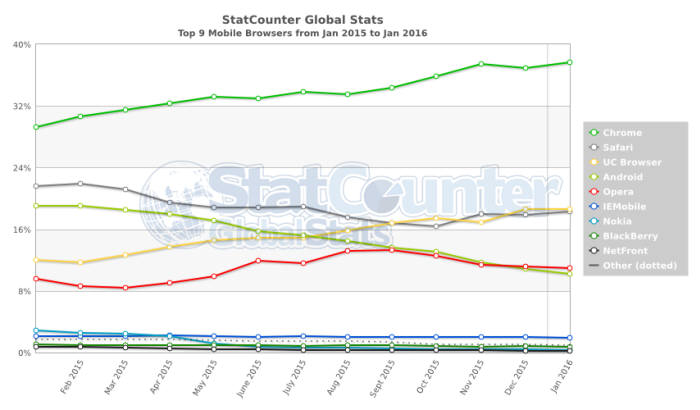 모바일 브라우저 점유율(출처:스탯카운터)