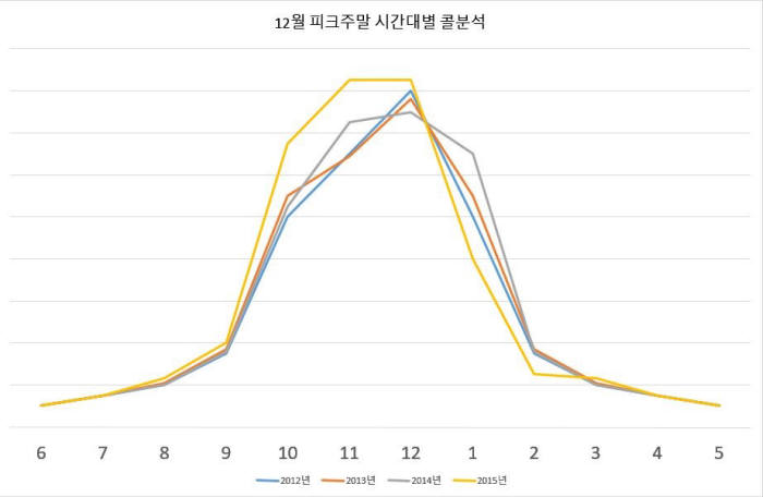 트리콜 대리운전 12월 피크 이용 시간대 분석.