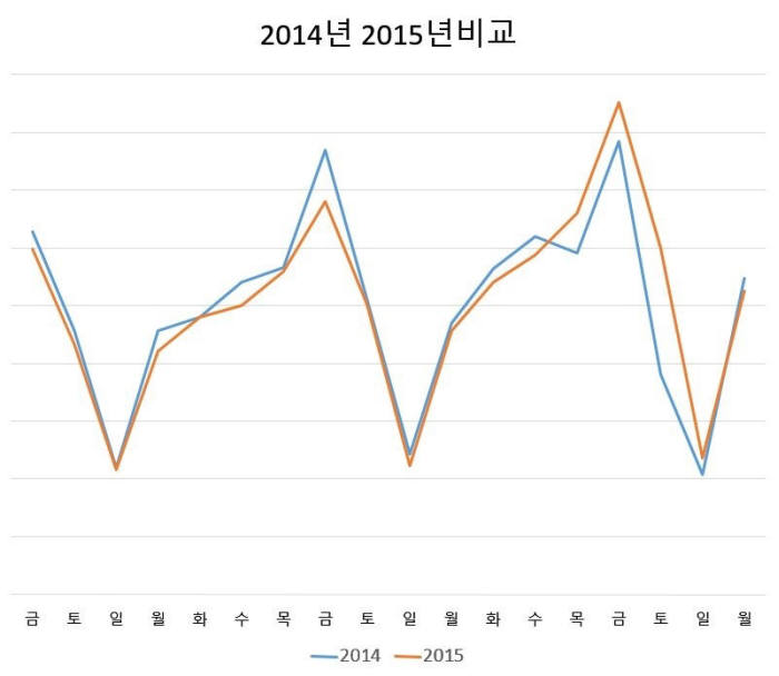 2014년과 2015년 주중 대리운전 이용 현황 비교.