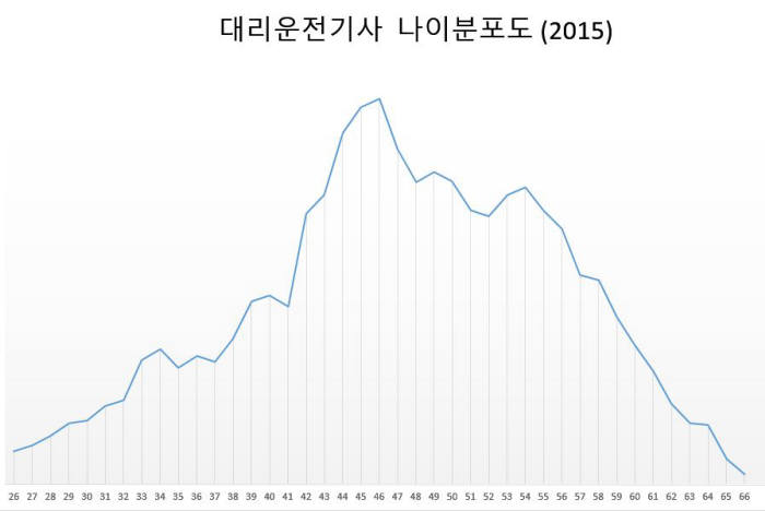 트리콜 대리운전 기사 연령 분포도