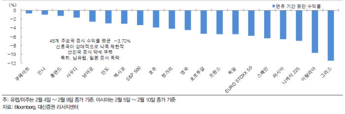 글로벌 45개국 증시 연휴기간 수익률