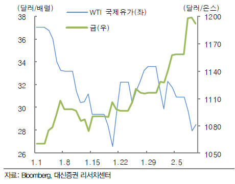 유가, 금가격 변화 추이