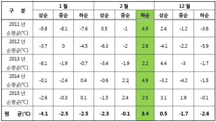 우리나라 겨울철 최근 5년 평균기온(자료: 기상청)