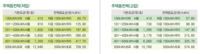 주택용 전력요금 적용표(자료:한국전력)