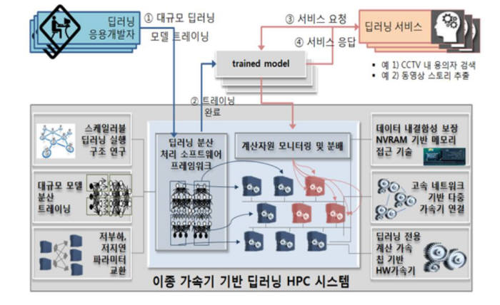 대규모 딥러닝 모델을 위한 분산 병렬처리 개념도(자료 IITP)