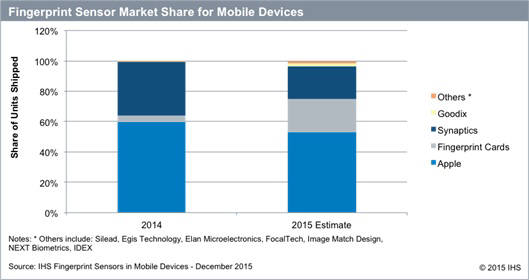 지문인식센서 시장 전망(자료: IHS테크놀로지) 기타 구딕스 시냅틱스 핑거프린트카드 애플