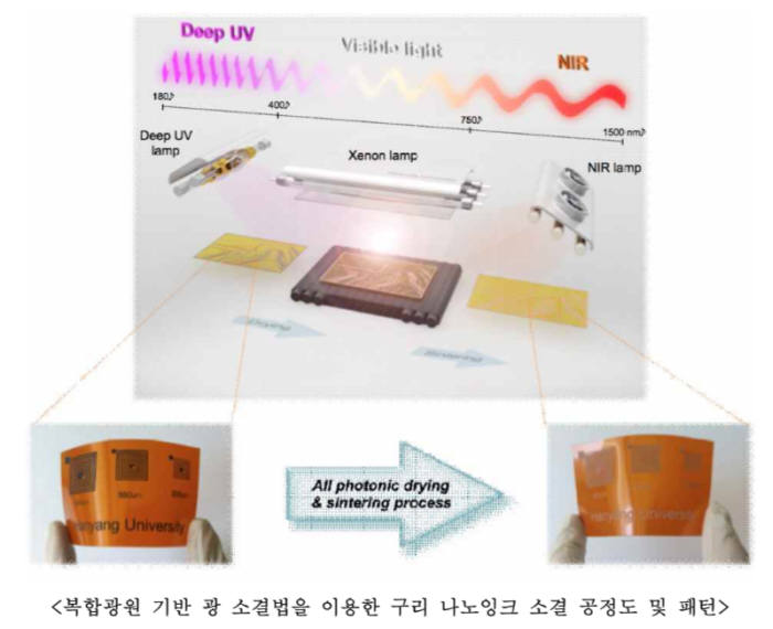 [IP노믹스]원천특허 보유 국내 연구진, 산화구리잉크 광소결 기술 개발