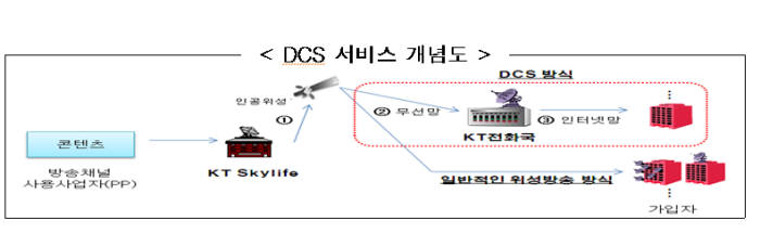 DCS 서비스 개념도