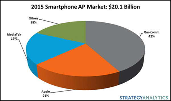 지난 해 전세계 스마트폰용 프로세서 시장에서 퀄컴이 42%,애플이 21%의 점유율을 기록했다. 3위는 19%의 미디어텍이었다. 표=스트래티지 어낼리틱스