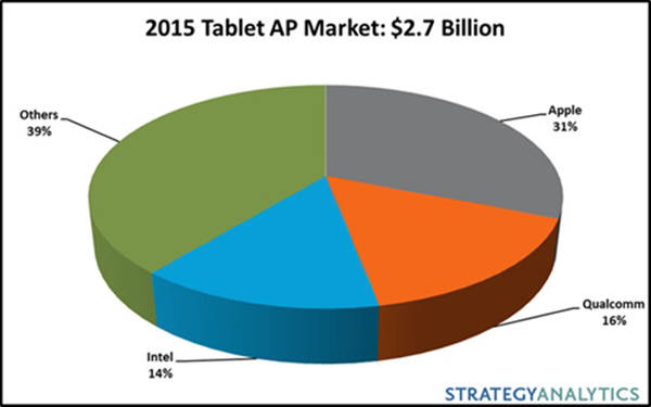 애플은 지난 해 태블릿용 프로세서 사용량에서 31%로 시장을 주도하며 1위를 차지했다. 2위는 16%를 차지한 퀄컴,3위는 14%를 차지한 인텔이었다. 표=스트래티지어낼리틱스