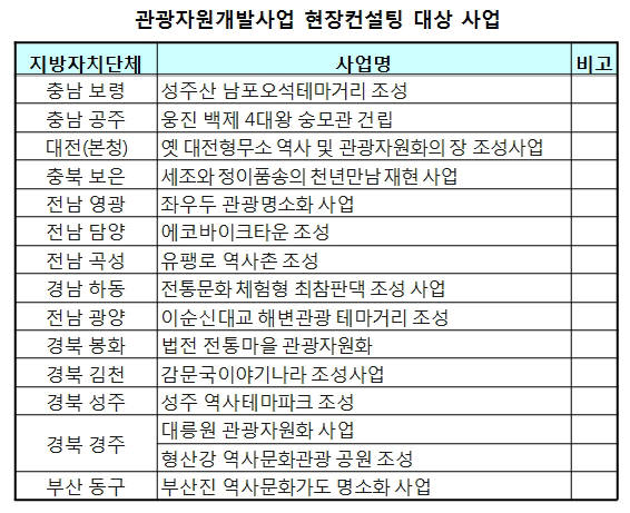 문체부, 지역 관광자원개발 현장컨설팅 지원 나선다