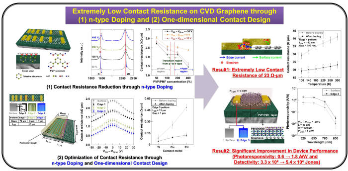 그래핀의 n-형 도핑 및 금속 전극 하부 그래핀의 모서리 길이 디자인을 이용한 접촉저항 최소화 및 그래핀-페로브스카이트 광검출기 소자로의 응용