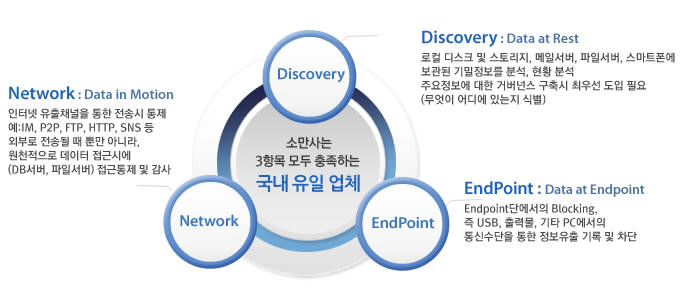 소만사는 개인정보 접근, 저장, 유출 등 전 단계에 이르는 DLP 토탈솔루션을 제공한다.(자료:소만사)