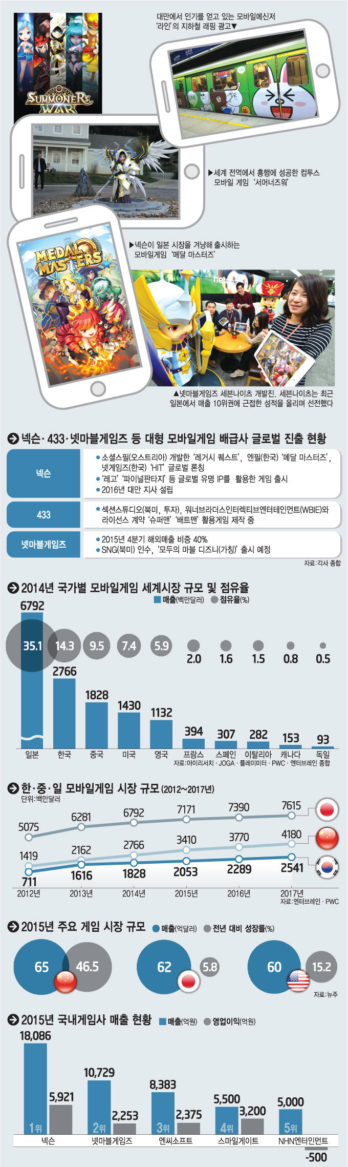 [이슈분석]“PC에서 못다 이룬 꿈 스마트폰으로"…모바일게임 글로벌 진출사활