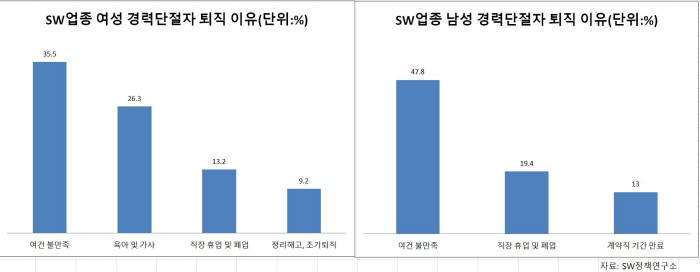 SW업종 경력단절자 퇴직 이유