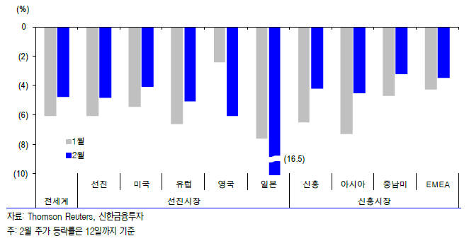 1, 2월 중 주요 증시 등락률 비교