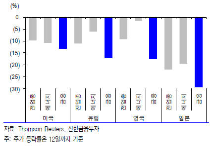 연초 이후 미국과 유럽, 영국, 일본의 업종별 주가 등락률