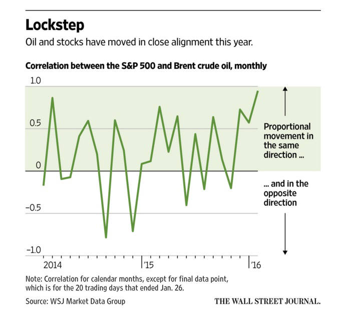 표제목: S&P 500, 브렌트유 연관성 우측위설명: 같은 방향으로 움직이는 동조화 정도 우측아래설명: 서로 상반된 방향으로 움직이는 정도 자료: WSJ마켓데이터그룹