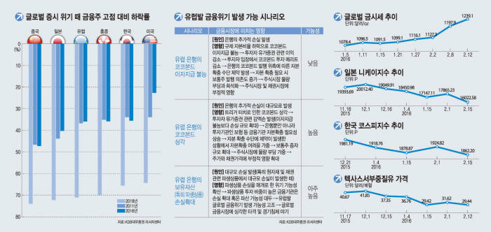 [이슈분석]금융 위기 서막인가 일시적 조정인가