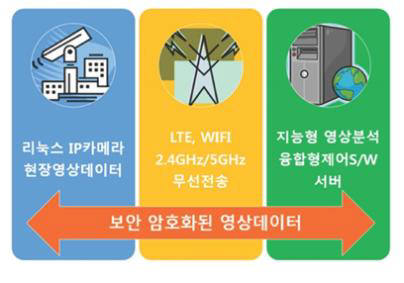 학습형 무선영상보안 시스템 도식도