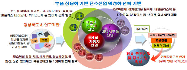 경북구미에 탄소산업클러스터 조성사업이 올해부터 본격적으로 추진된다. 부품상용화 기반 탄소산업 활성화 전략기반