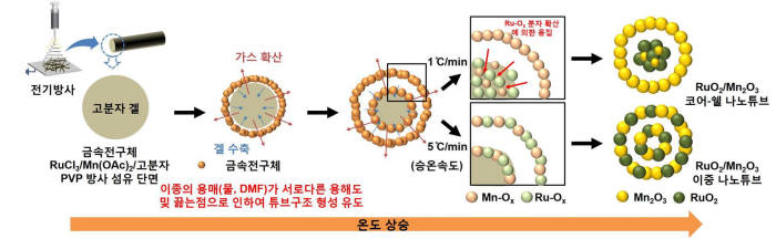 루테늄산화물-망간산화물 코어-쉘 나노튜브 및 이중 나노튜브 형성원리.