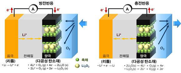 리튬-공기전지의 구동 원리.