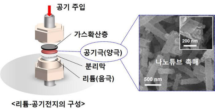 나노튜브 촉매가 사용된 리튬-공기전지 구성.