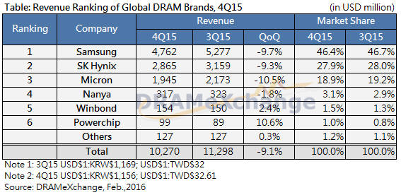 D램 제조업체 매출 순위<출처:D램익스체인지>
