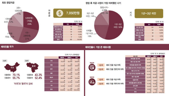 창업 백서 스타트업 실태 조사 데이터