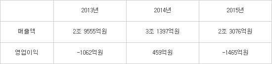 OCI 연도별 실적 추이(자료:OCI)
